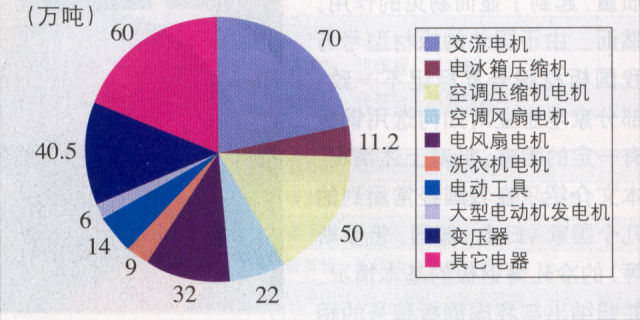 我國(guó)家電用電工鋼發(fā)展趨勢(shì)與供需情況分析