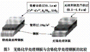 家電和辦公設(shè)備用無(wú)鉻表面處理鋼板的開發(fā)(一)