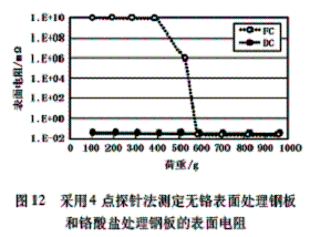 家電和辦公設(shè)備用無(wú)鉻表面處理鋼板的開發(fā)(二)