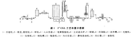 攀鋼集團(tuán)2號連續(xù)熱鍍鋅線基本情況介紹