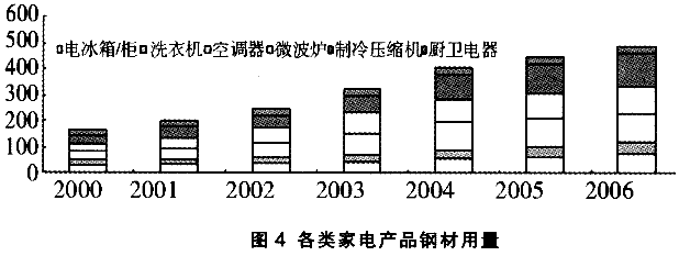 家用電器行業(yè)發(fā)展趨勢(shì)及對(duì)鋼材的需求