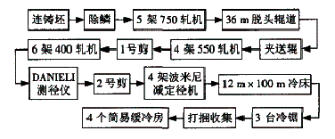 石家莊鋼廠大規(guī)格棒材生產(chǎn)線基本情況介紹