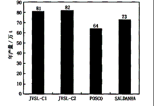 印度JVSL鋼鐵公司COREX煉鐵技術介紹