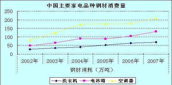 中國(guó)家電行業(yè)發(fā)展及鋼材需求變化(2008)