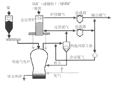 Corex工藝發(fā)展歷程及其工藝特點分析