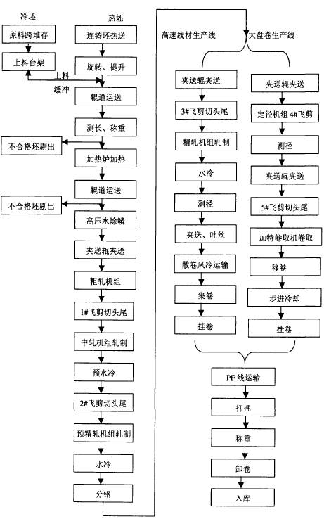 宣鋼公司高強(qiáng)度棒線材車間主要工藝參數(shù)