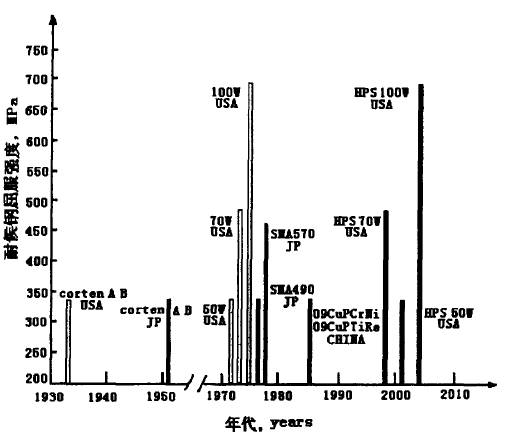 國(guó)外耐候橋梁用鋼的發(fā)展歷程與研制路線