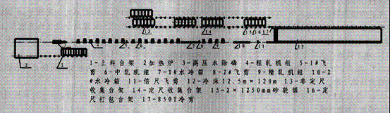 承德建龍鋼鐵公司棒材連軋生產(chǎn)線簡介