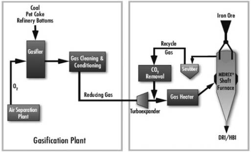 非高爐煉鐵技術之直接還原技術的新發(fā)展