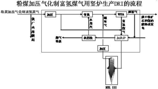 非高爐煉鐵之豎爐直接還原技術的新發(fā)展