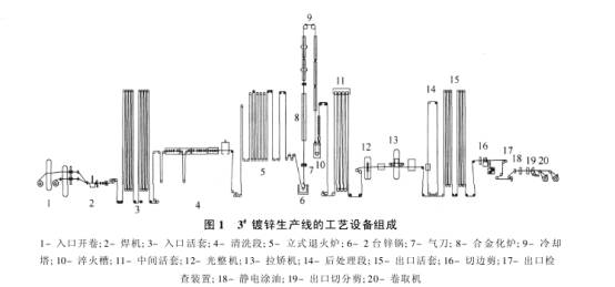 馬鋼股份3#和4#熱鍍鋅生產(chǎn)線設(shè)備調(diào)查