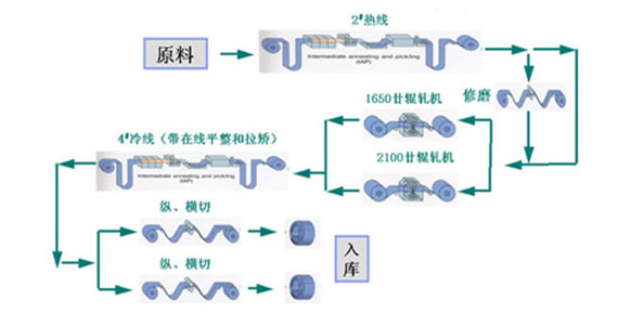 太鋼不銹鋼公司寬幅冷軋生產(chǎn)線情況介紹